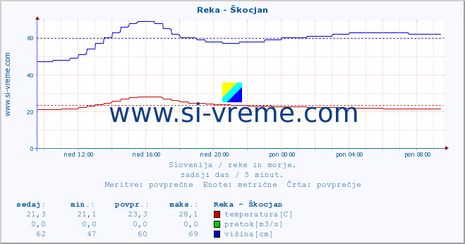 POVPREČJE :: Reka - Škocjan :: temperatura | pretok | višina :: zadnji dan / 5 minut.