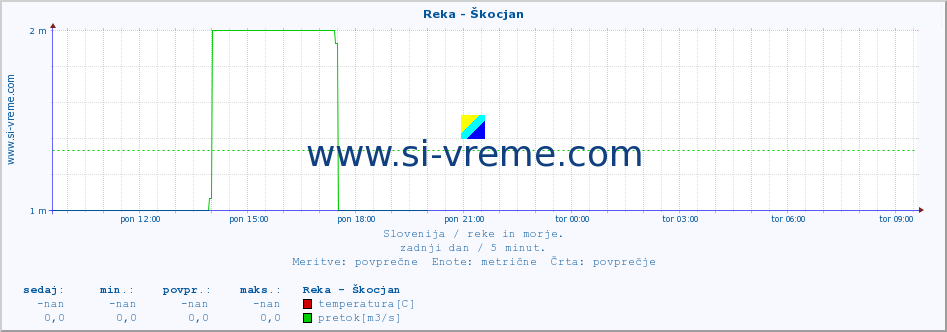 POVPREČJE :: Reka - Škocjan :: temperatura | pretok | višina :: zadnji dan / 5 minut.