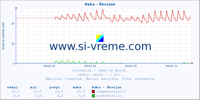 POVPREČJE :: Reka - Škocjan :: temperatura | pretok | višina :: zadnji mesec / 2 uri.