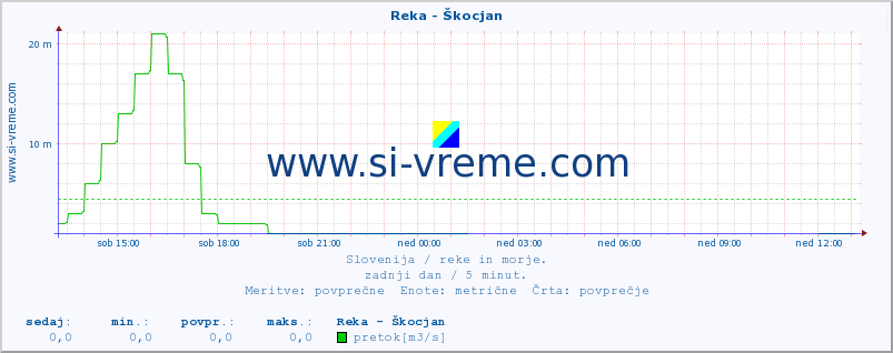 POVPREČJE :: Reka - Škocjan :: temperatura | pretok | višina :: zadnji dan / 5 minut.