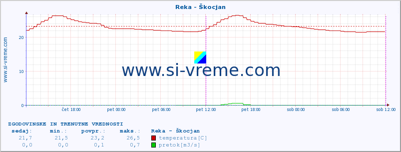 POVPREČJE :: Reka - Škocjan :: temperatura | pretok | višina :: zadnja dva dni / 5 minut.