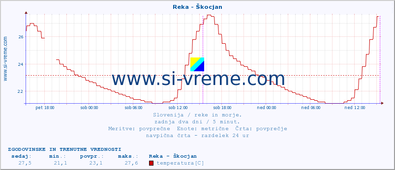 POVPREČJE :: Reka - Škocjan :: temperatura | pretok | višina :: zadnja dva dni / 5 minut.