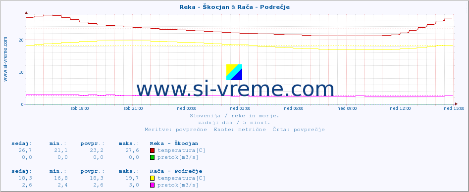 POVPREČJE :: Reka - Škocjan & Rača - Podrečje :: temperatura | pretok | višina :: zadnji dan / 5 minut.