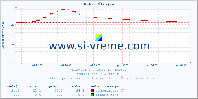 POVPREČJE :: Reka - Škocjan :: temperatura | pretok | višina :: zadnji dan / 5 minut.