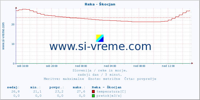 POVPREČJE :: Reka - Škocjan :: temperatura | pretok | višina :: zadnji dan / 5 minut.