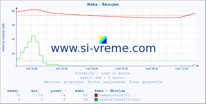 POVPREČJE :: Reka - Škocjan :: temperatura | pretok | višina :: zadnji dan / 5 minut.