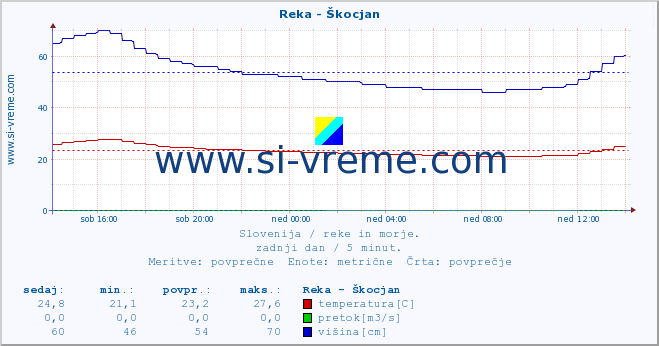 POVPREČJE :: Reka - Škocjan :: temperatura | pretok | višina :: zadnji dan / 5 minut.