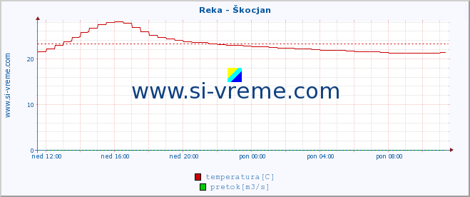 POVPREČJE :: Reka - Škocjan :: temperatura | pretok | višina :: zadnji dan / 5 minut.