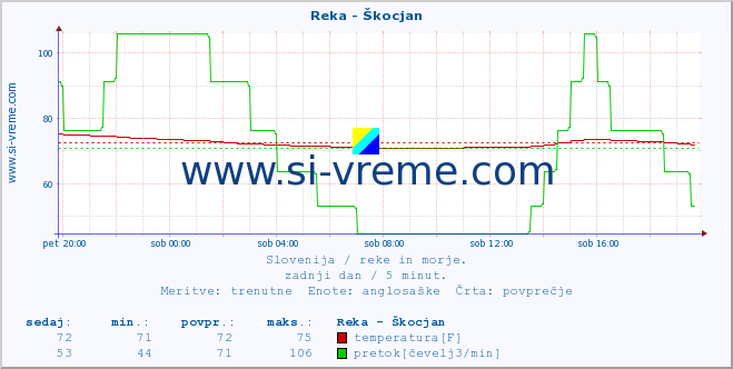 POVPREČJE :: Reka - Škocjan :: temperatura | pretok | višina :: zadnji dan / 5 minut.