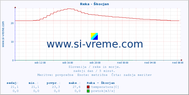 POVPREČJE :: Reka - Škocjan :: temperatura | pretok | višina :: zadnji dan / 5 minut.