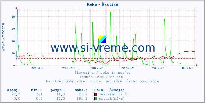 POVPREČJE :: Reka - Škocjan :: temperatura | pretok | višina :: zadnje leto / en dan.