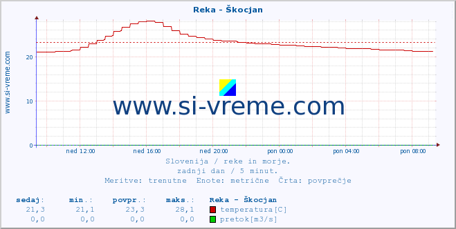 POVPREČJE :: Reka - Škocjan :: temperatura | pretok | višina :: zadnji dan / 5 minut.