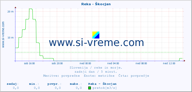 POVPREČJE :: Reka - Škocjan :: temperatura | pretok | višina :: zadnji dan / 5 minut.