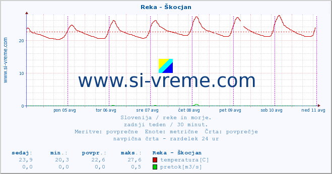 POVPREČJE :: Reka - Škocjan :: temperatura | pretok | višina :: zadnji teden / 30 minut.