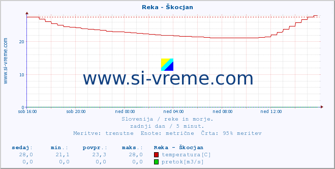 POVPREČJE :: Reka - Škocjan :: temperatura | pretok | višina :: zadnji dan / 5 minut.