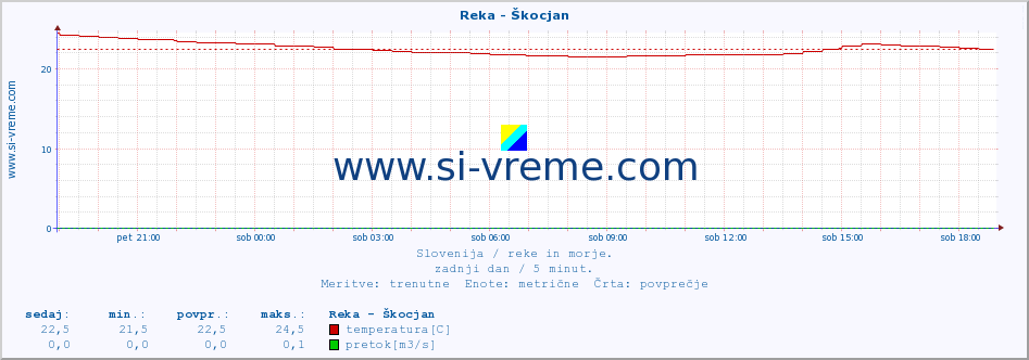 POVPREČJE :: Reka - Škocjan :: temperatura | pretok | višina :: zadnji dan / 5 minut.