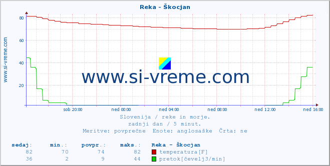 POVPREČJE :: Reka - Škocjan :: temperatura | pretok | višina :: zadnji dan / 5 minut.