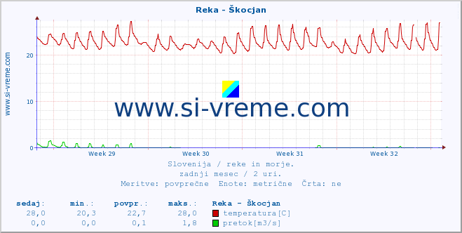 POVPREČJE :: Reka - Škocjan :: temperatura | pretok | višina :: zadnji mesec / 2 uri.