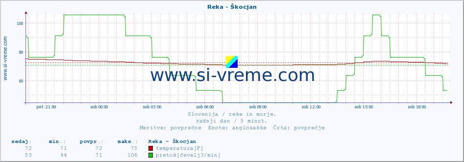 POVPREČJE :: Reka - Škocjan :: temperatura | pretok | višina :: zadnji dan / 5 minut.