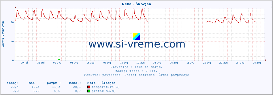 POVPREČJE :: Reka - Škocjan :: temperatura | pretok | višina :: zadnji mesec / 2 uri.