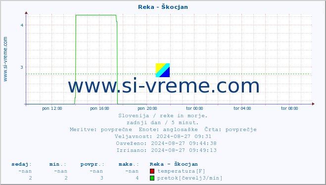 POVPREČJE :: Reka - Škocjan :: temperatura | pretok | višina :: zadnji dan / 5 minut.