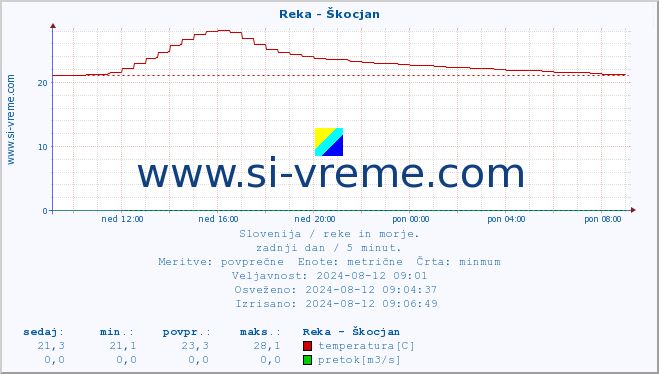 POVPREČJE :: Reka - Škocjan :: temperatura | pretok | višina :: zadnji dan / 5 minut.