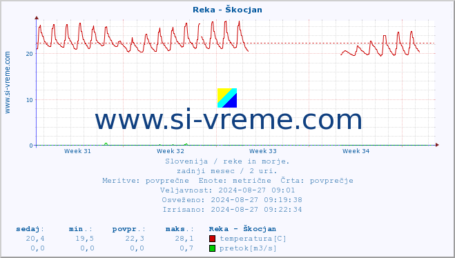 POVPREČJE :: Reka - Škocjan :: temperatura | pretok | višina :: zadnji mesec / 2 uri.