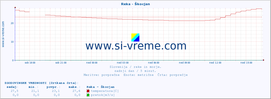 POVPREČJE :: Reka - Škocjan :: temperatura | pretok | višina :: zadnji dan / 5 minut.