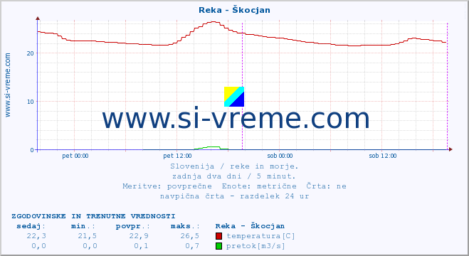 POVPREČJE :: Reka - Škocjan :: temperatura | pretok | višina :: zadnja dva dni / 5 minut.