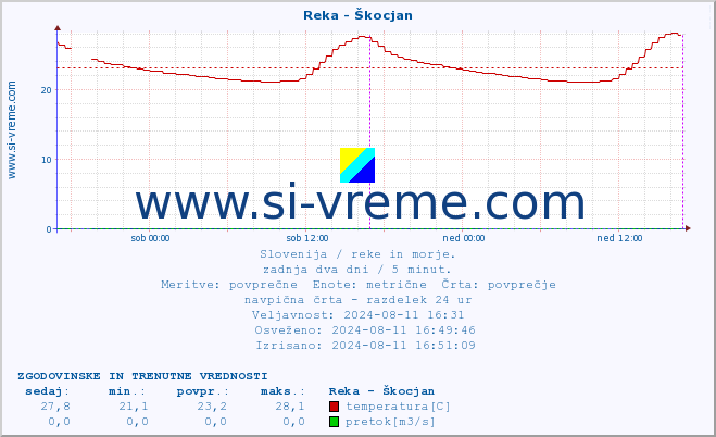 POVPREČJE :: Reka - Škocjan :: temperatura | pretok | višina :: zadnja dva dni / 5 minut.