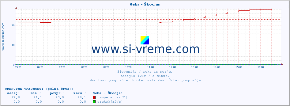 POVPREČJE :: Reka - Škocjan :: temperatura | pretok | višina :: zadnji dan / 5 minut.