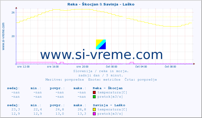 POVPREČJE :: Reka - Škocjan & Savinja - Laško :: temperatura | pretok | višina :: zadnji dan / 5 minut.