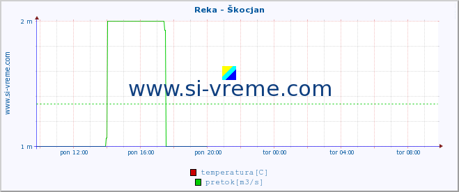 POVPREČJE :: Reka - Škocjan :: temperatura | pretok | višina :: zadnji dan / 5 minut.