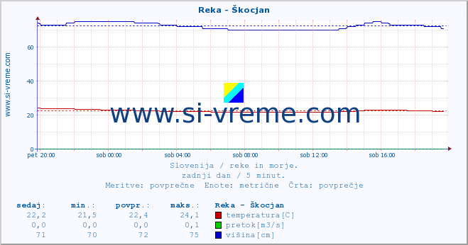 POVPREČJE :: Reka - Škocjan :: temperatura | pretok | višina :: zadnji dan / 5 minut.