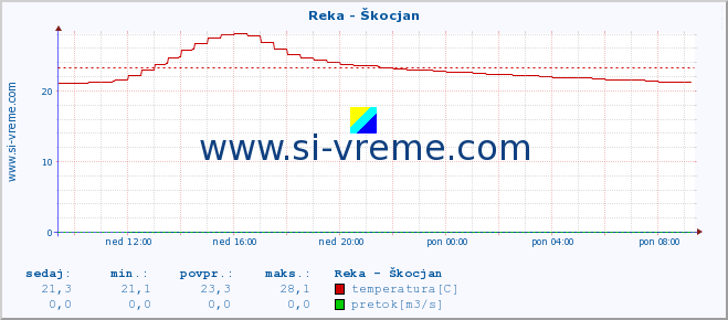 POVPREČJE :: Reka - Škocjan :: temperatura | pretok | višina :: zadnji dan / 5 minut.