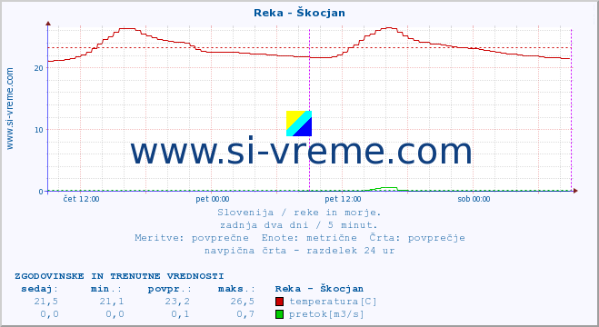 POVPREČJE :: Reka - Škocjan :: temperatura | pretok | višina :: zadnja dva dni / 5 minut.