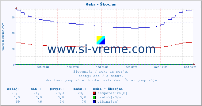 POVPREČJE :: Reka - Škocjan :: temperatura | pretok | višina :: zadnji dan / 5 minut.