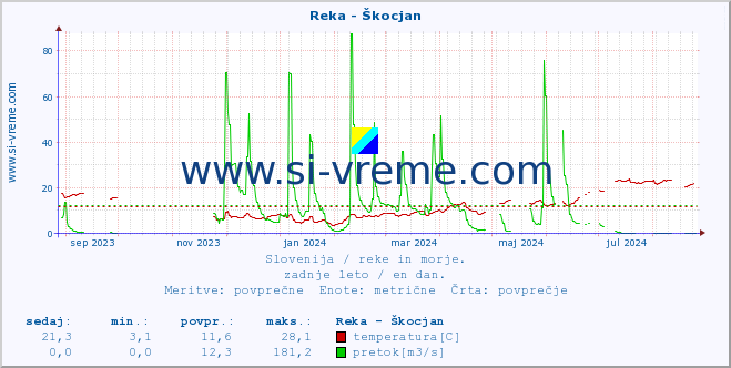 POVPREČJE :: Reka - Škocjan :: temperatura | pretok | višina :: zadnje leto / en dan.