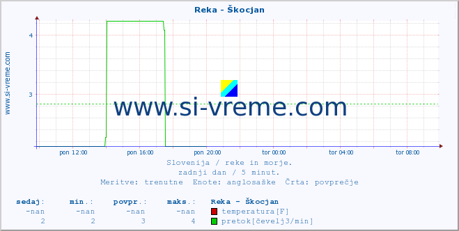 POVPREČJE :: Reka - Škocjan :: temperatura | pretok | višina :: zadnji dan / 5 minut.