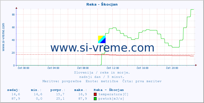 POVPREČJE :: Reka - Škocjan :: temperatura | pretok | višina :: zadnji dan / 5 minut.