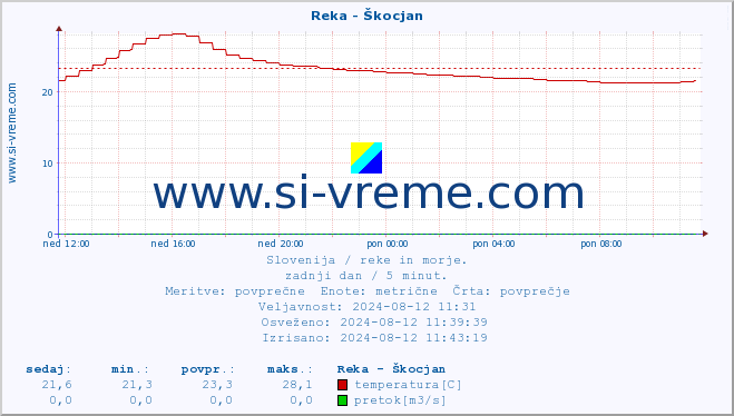 POVPREČJE :: Reka - Škocjan :: temperatura | pretok | višina :: zadnji dan / 5 minut.