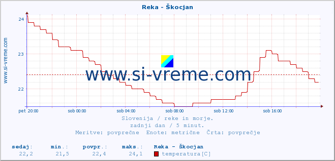 POVPREČJE :: Reka - Škocjan :: temperatura | pretok | višina :: zadnji dan / 5 minut.