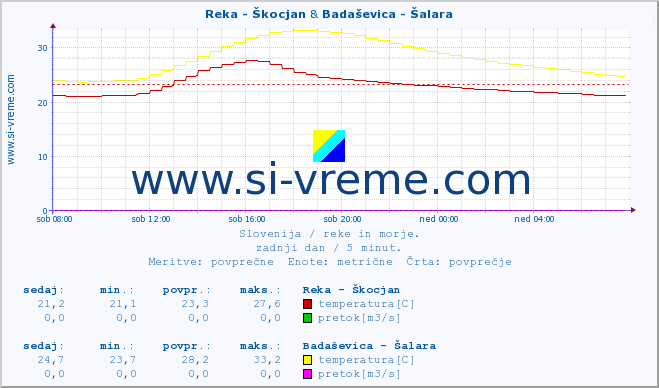 POVPREČJE :: Reka - Škocjan & Badaševica - Šalara :: temperatura | pretok | višina :: zadnji dan / 5 minut.