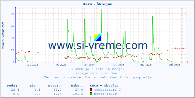 POVPREČJE :: Reka - Škocjan :: temperatura | pretok | višina :: zadnje leto / en dan.