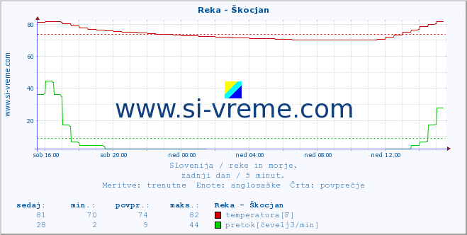 POVPREČJE :: Reka - Škocjan :: temperatura | pretok | višina :: zadnji dan / 5 minut.