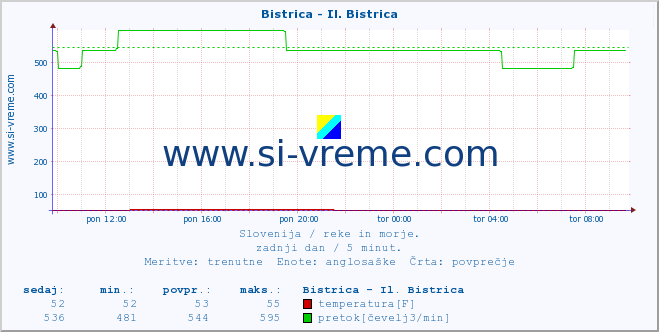 POVPREČJE :: Bistrica - Il. Bistrica :: temperatura | pretok | višina :: zadnji dan / 5 minut.