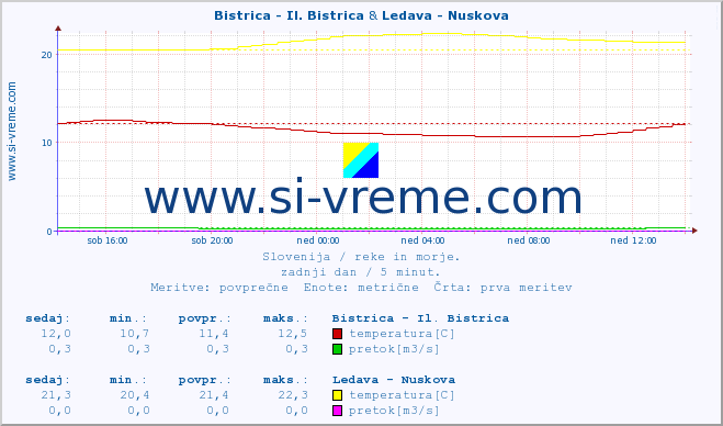 POVPREČJE :: Bistrica - Il. Bistrica & Ledava - Nuskova :: temperatura | pretok | višina :: zadnji dan / 5 minut.