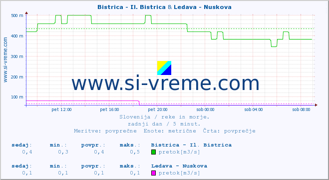POVPREČJE :: Bistrica - Il. Bistrica & Ledava - Nuskova :: temperatura | pretok | višina :: zadnji dan / 5 minut.
