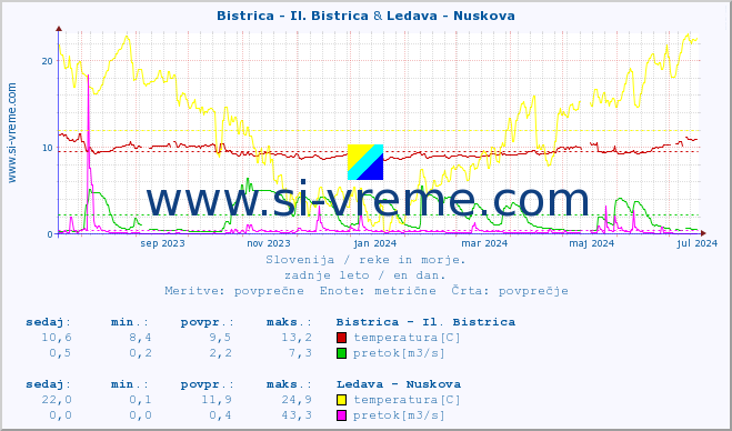 POVPREČJE :: Bistrica - Il. Bistrica & Ledava - Nuskova :: temperatura | pretok | višina :: zadnje leto / en dan.