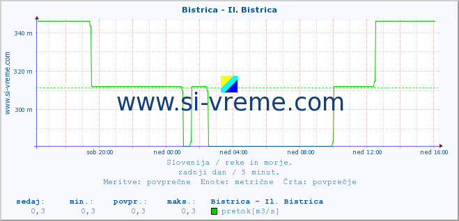 POVPREČJE :: Bistrica - Il. Bistrica :: temperatura | pretok | višina :: zadnji dan / 5 minut.